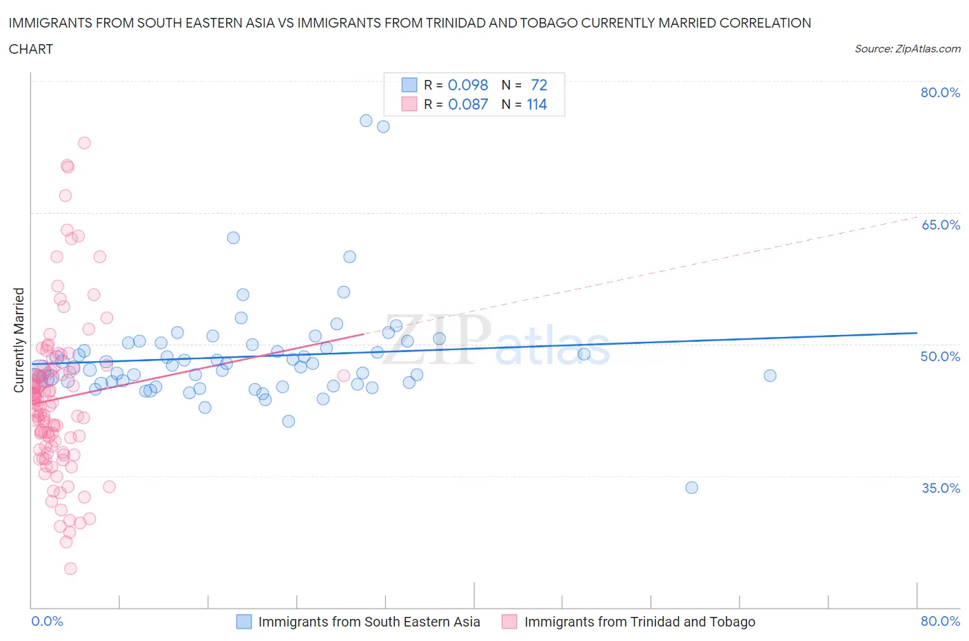 Immigrants from South Eastern Asia vs Immigrants from Trinidad and Tobago Currently Married