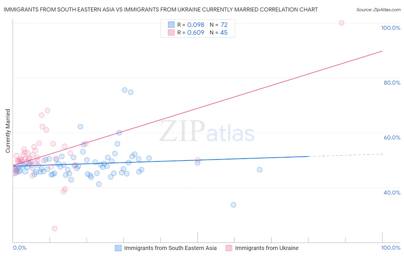 Immigrants from South Eastern Asia vs Immigrants from Ukraine Currently Married