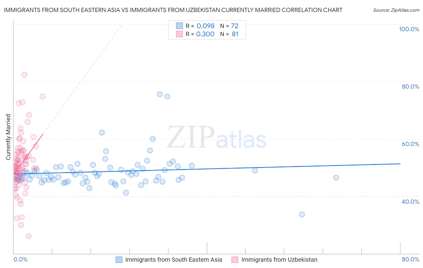 Immigrants from South Eastern Asia vs Immigrants from Uzbekistan Currently Married