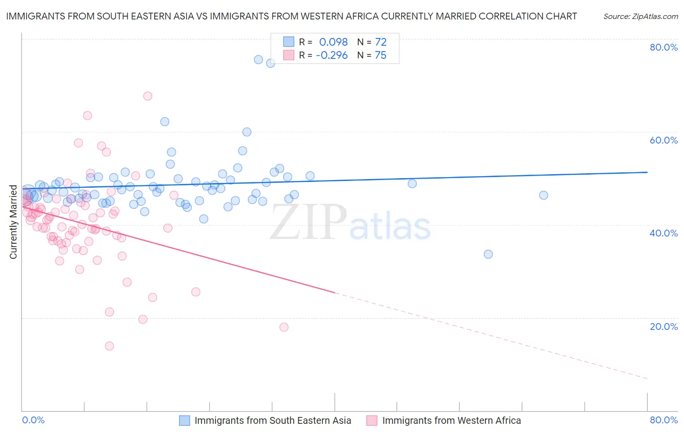 Immigrants from South Eastern Asia vs Immigrants from Western Africa Currently Married