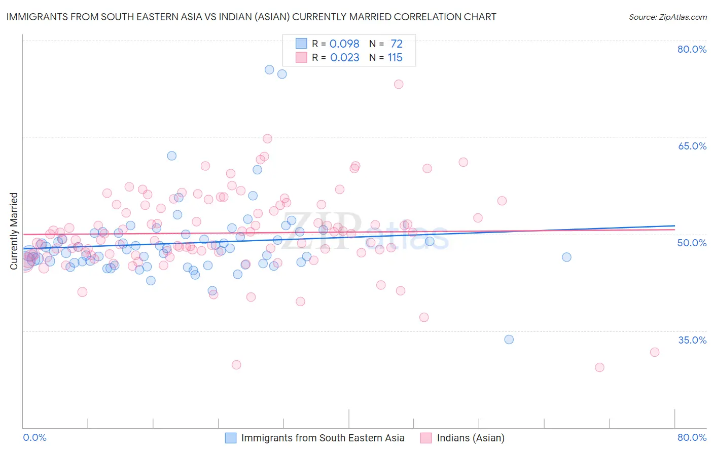 Immigrants from South Eastern Asia vs Indian (Asian) Currently Married