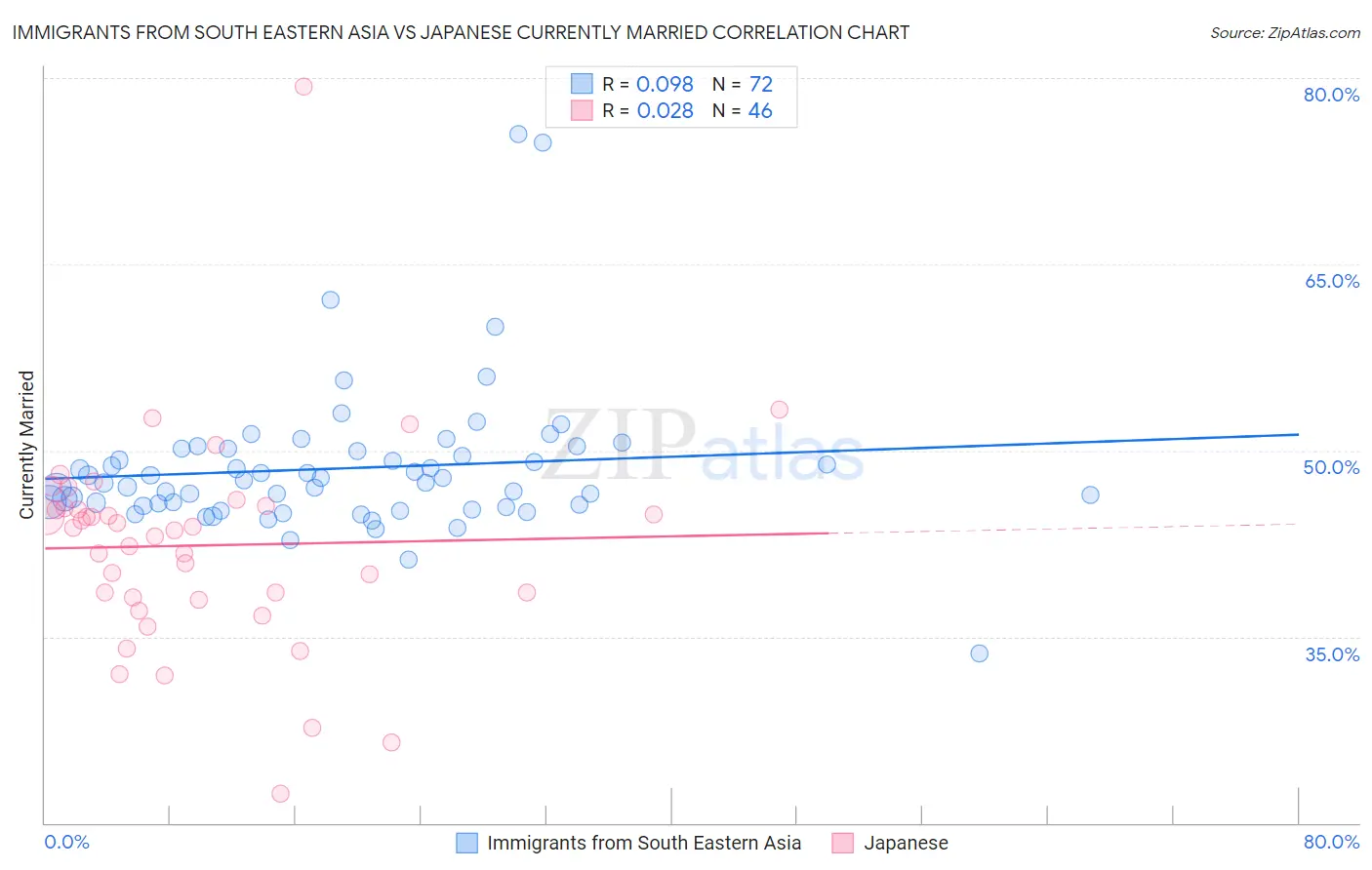 Immigrants from South Eastern Asia vs Japanese Currently Married