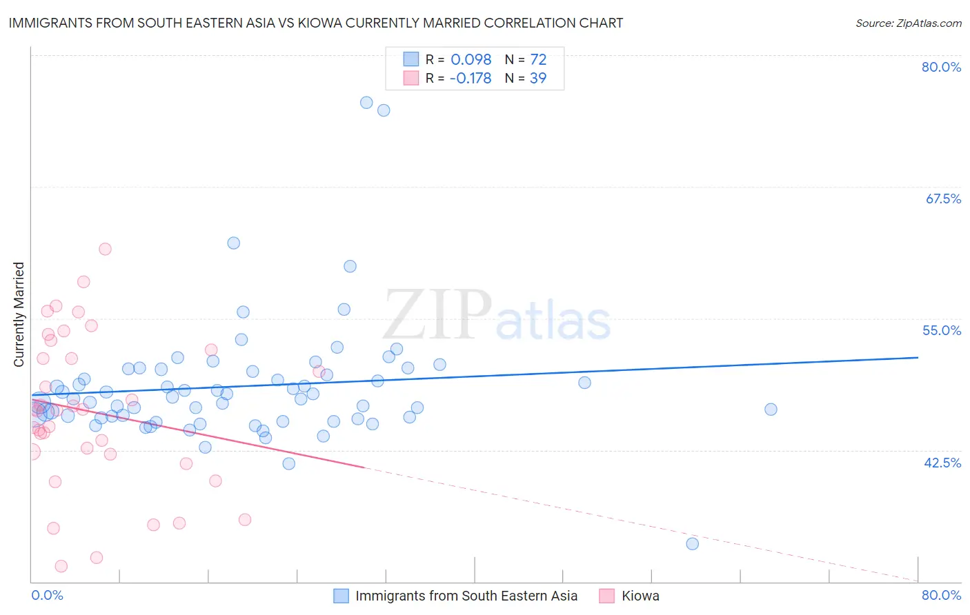 Immigrants from South Eastern Asia vs Kiowa Currently Married
