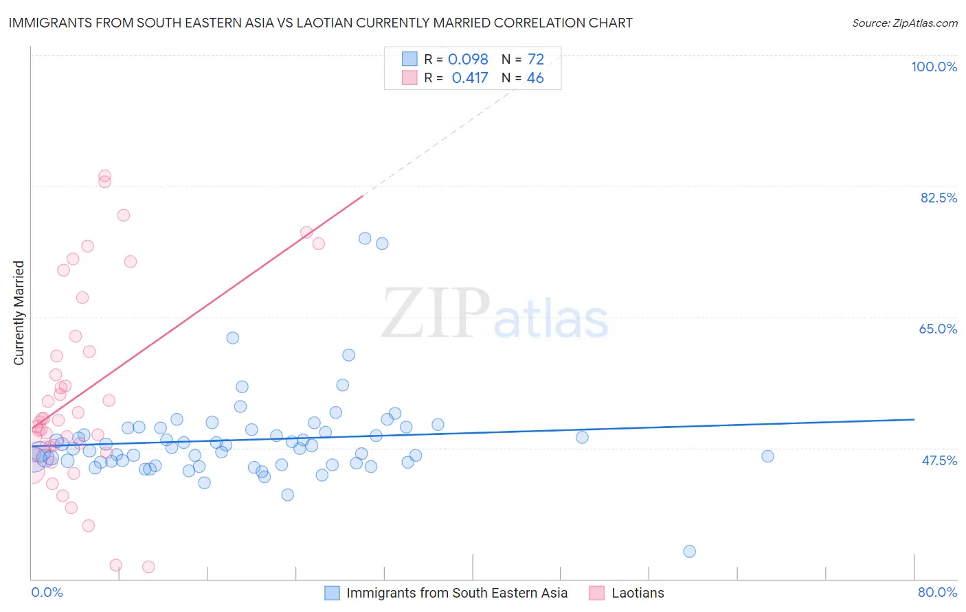 Immigrants from South Eastern Asia vs Laotian Currently Married