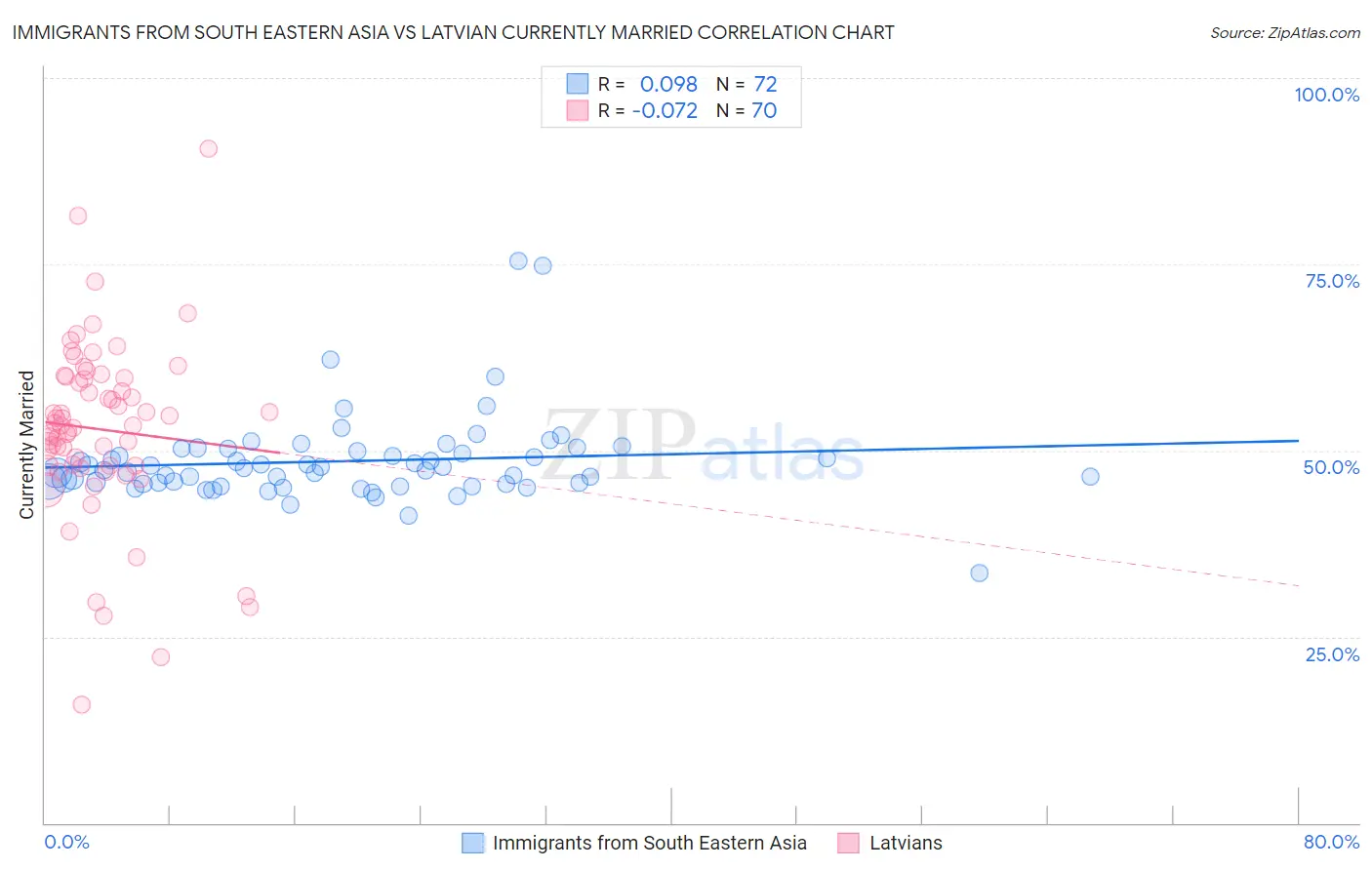 Immigrants from South Eastern Asia vs Latvian Currently Married