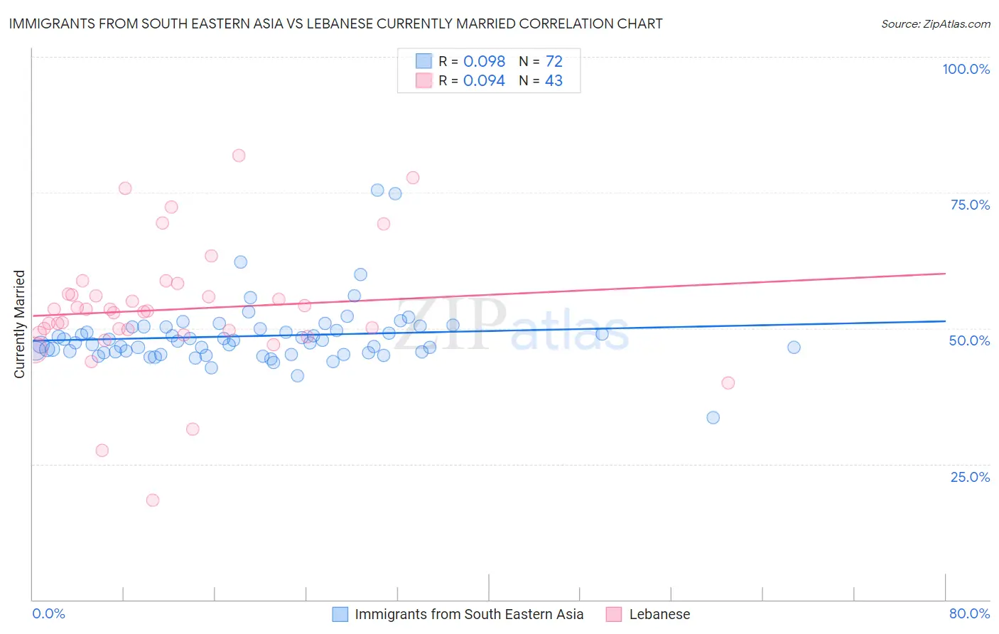 Immigrants from South Eastern Asia vs Lebanese Currently Married
