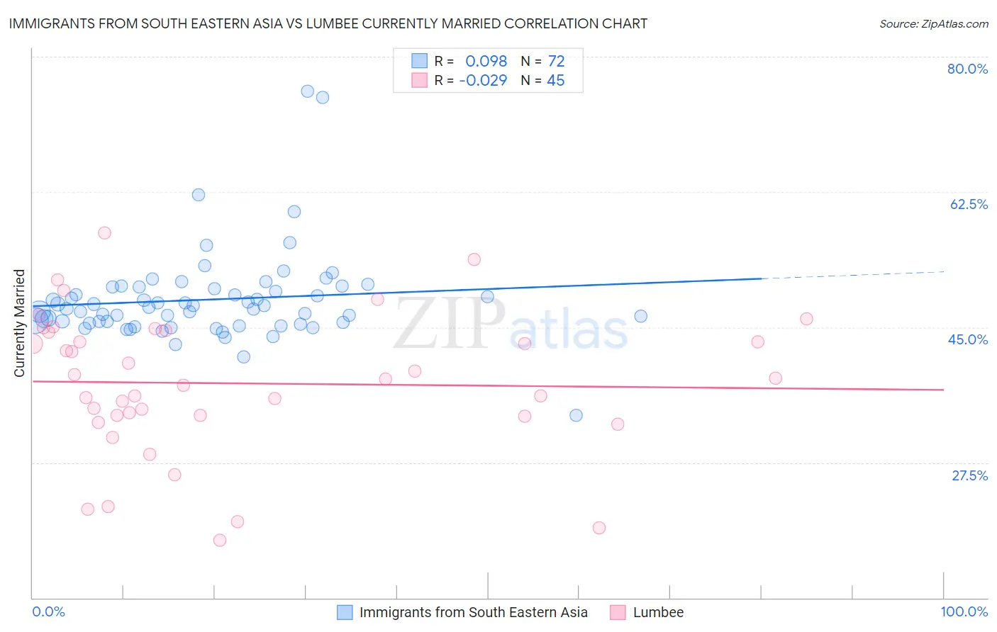 Immigrants from South Eastern Asia vs Lumbee Currently Married