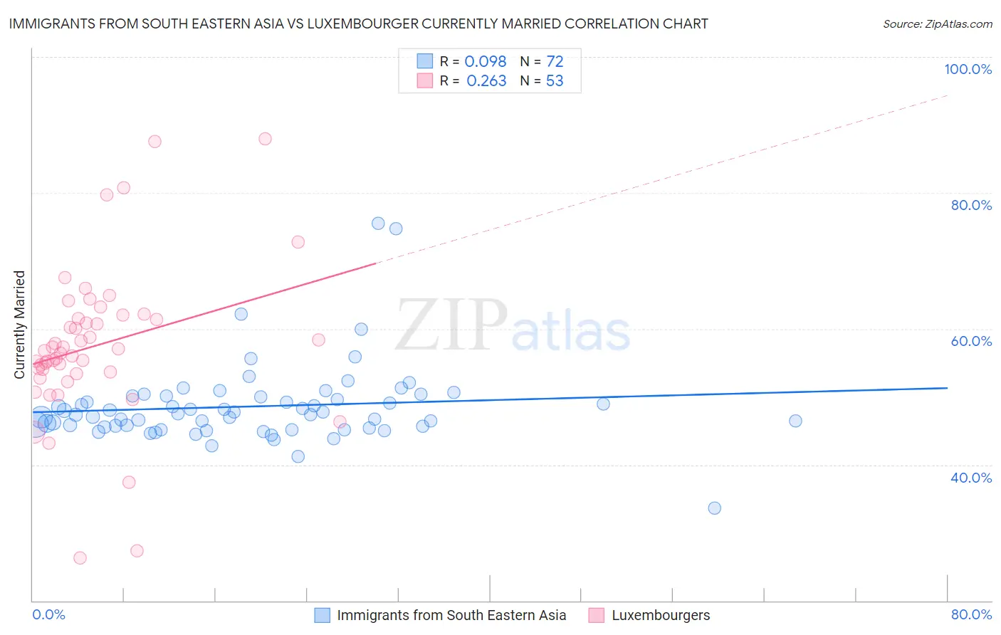 Immigrants from South Eastern Asia vs Luxembourger Currently Married