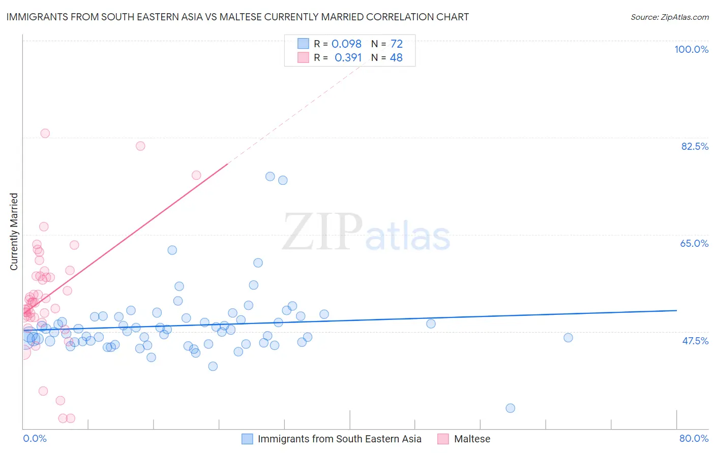 Immigrants from South Eastern Asia vs Maltese Currently Married