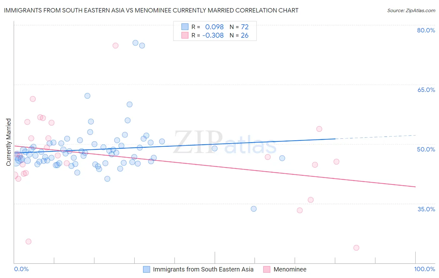 Immigrants from South Eastern Asia vs Menominee Currently Married