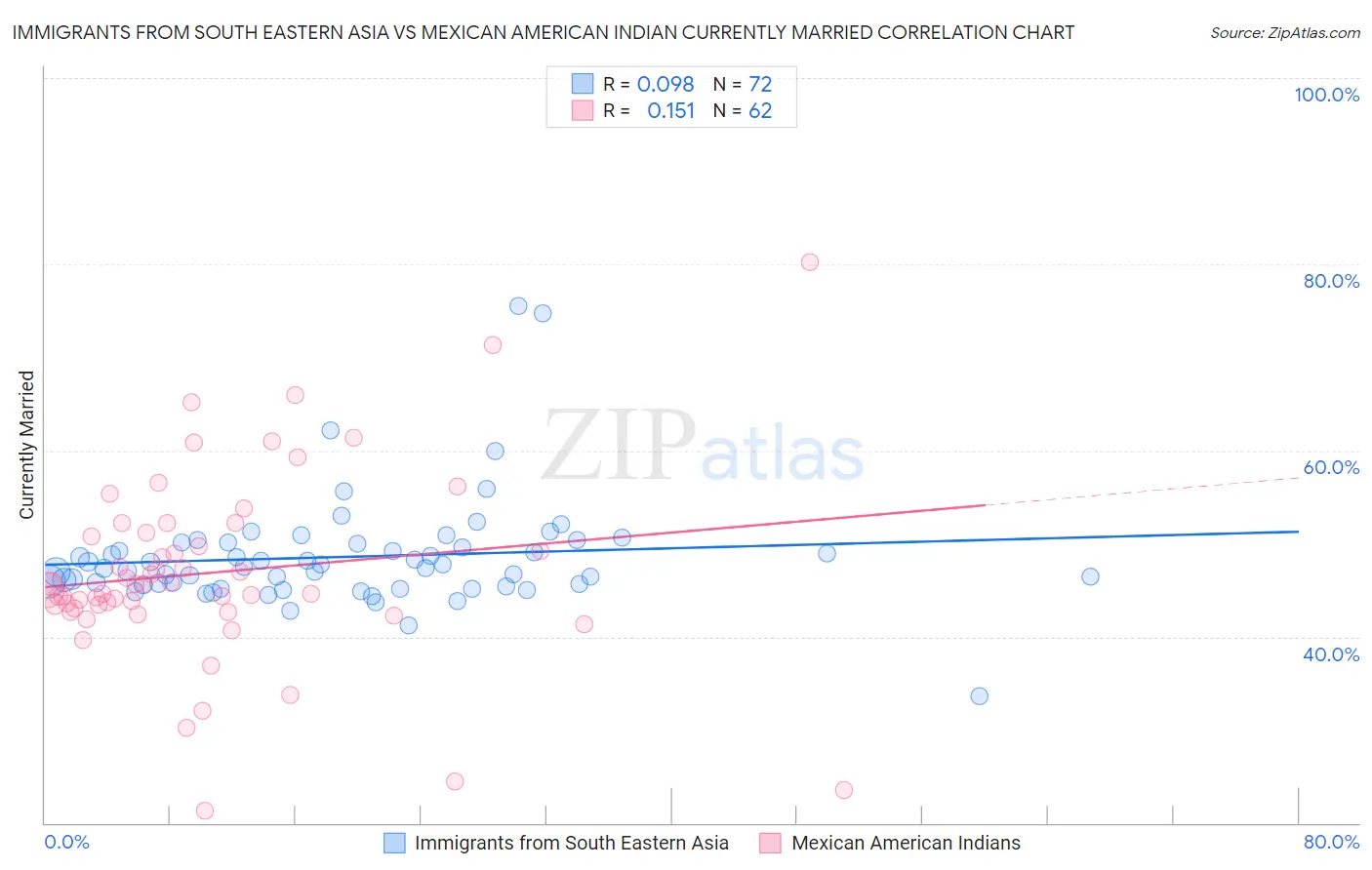 Immigrants from South Eastern Asia vs Mexican American Indian Currently Married