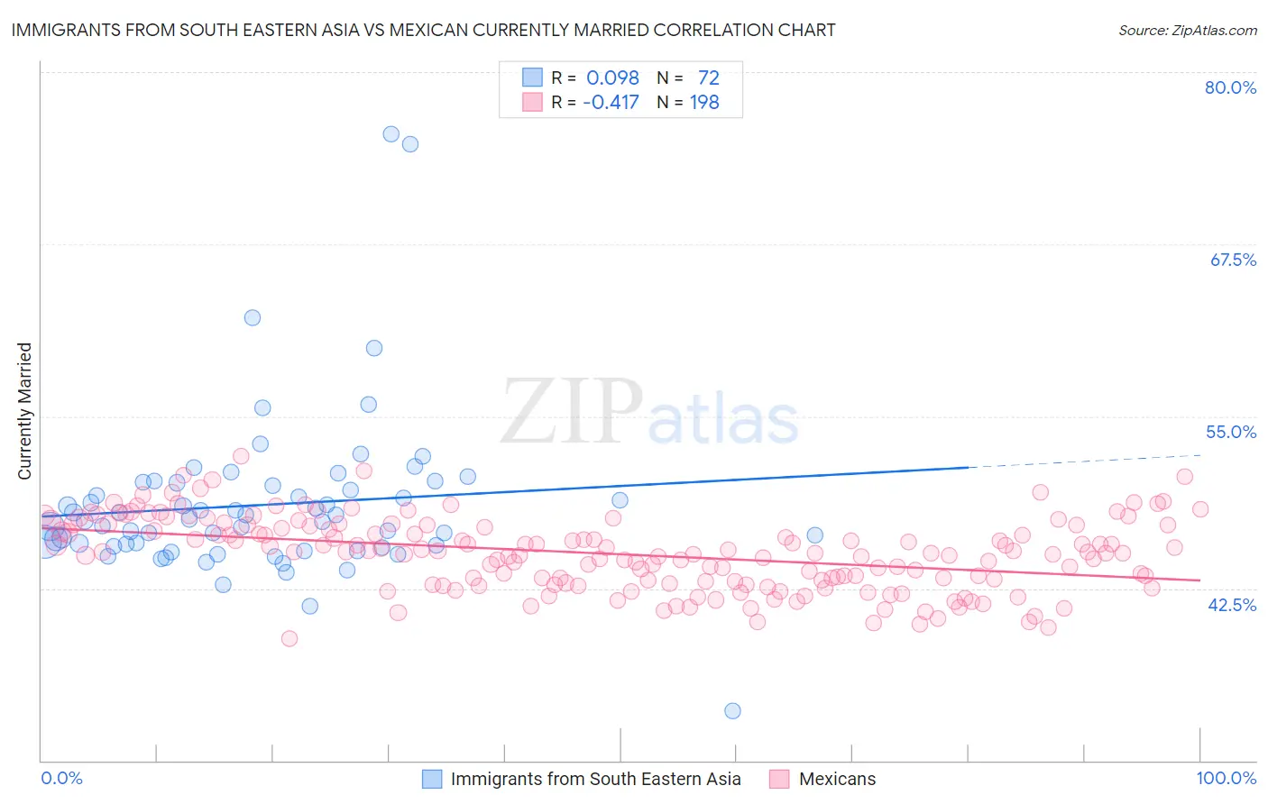 Immigrants from South Eastern Asia vs Mexican Currently Married
