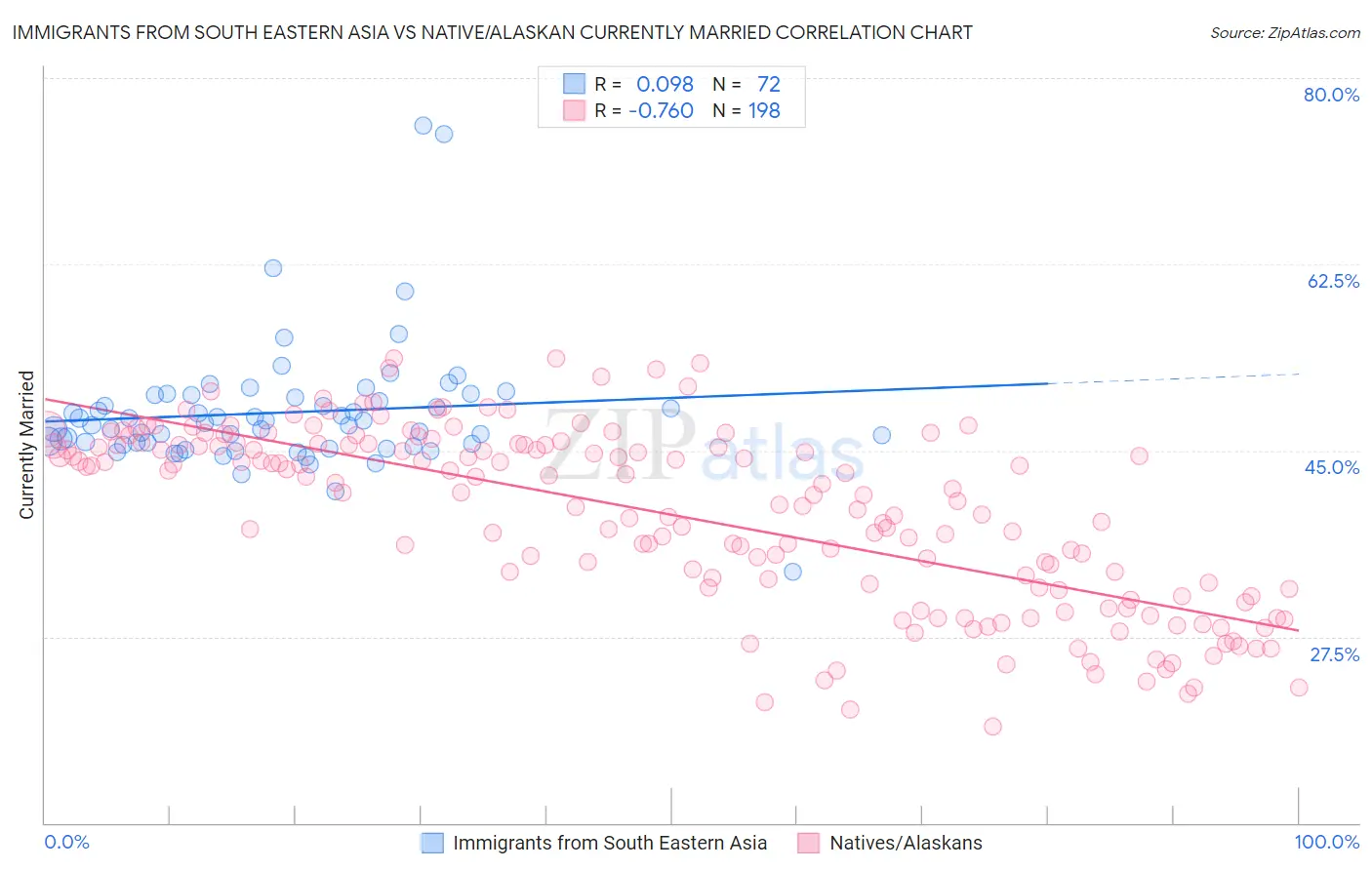 Immigrants from South Eastern Asia vs Native/Alaskan Currently Married