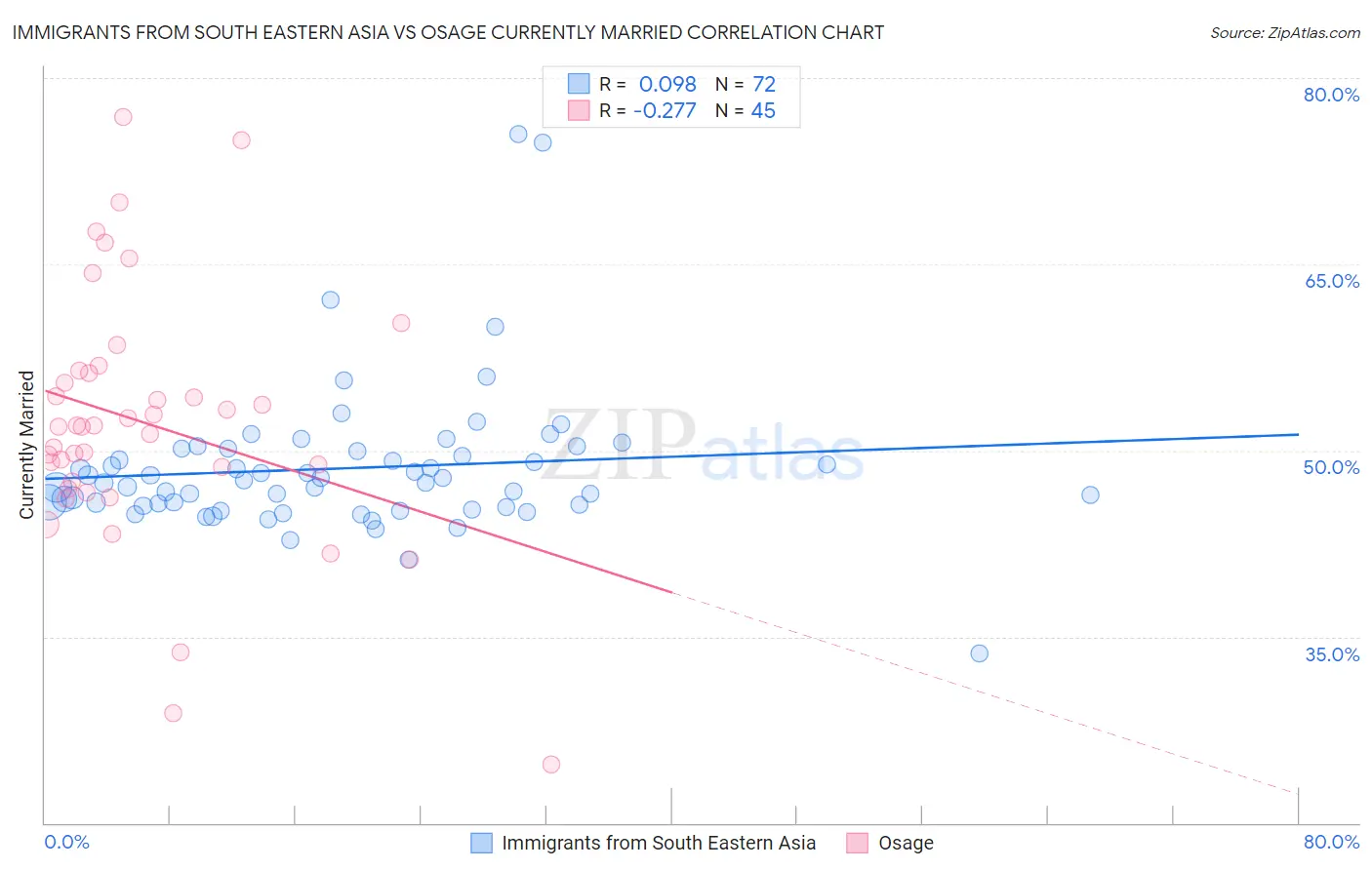Immigrants from South Eastern Asia vs Osage Currently Married
