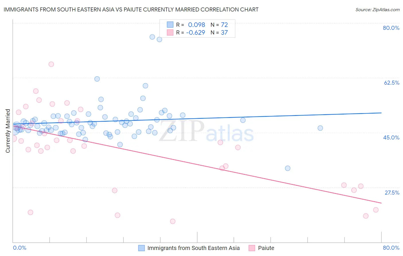 Immigrants from South Eastern Asia vs Paiute Currently Married