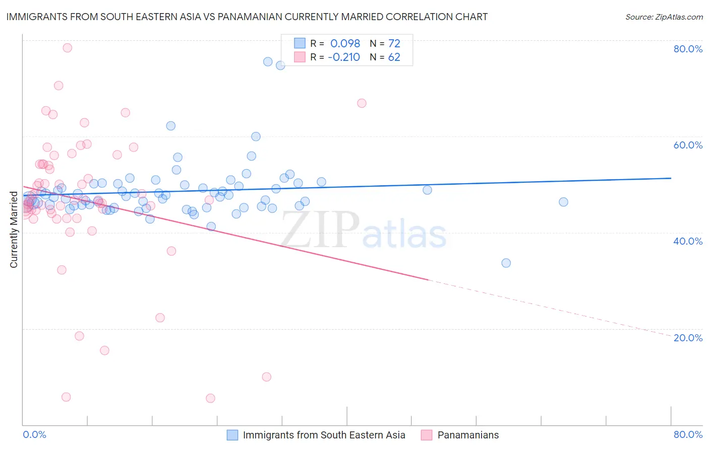 Immigrants from South Eastern Asia vs Panamanian Currently Married