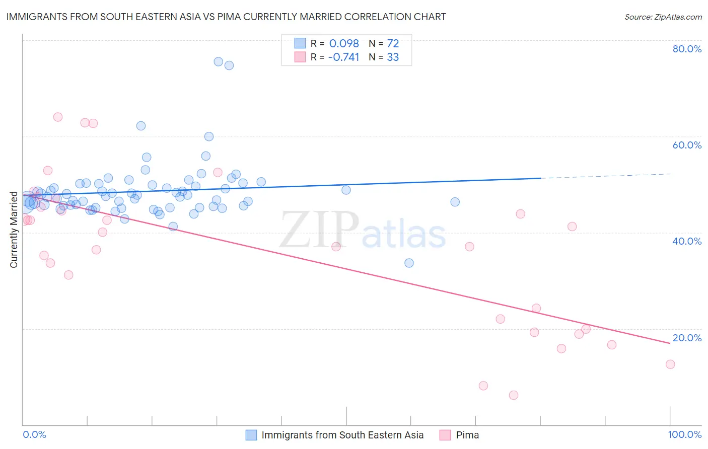 Immigrants from South Eastern Asia vs Pima Currently Married