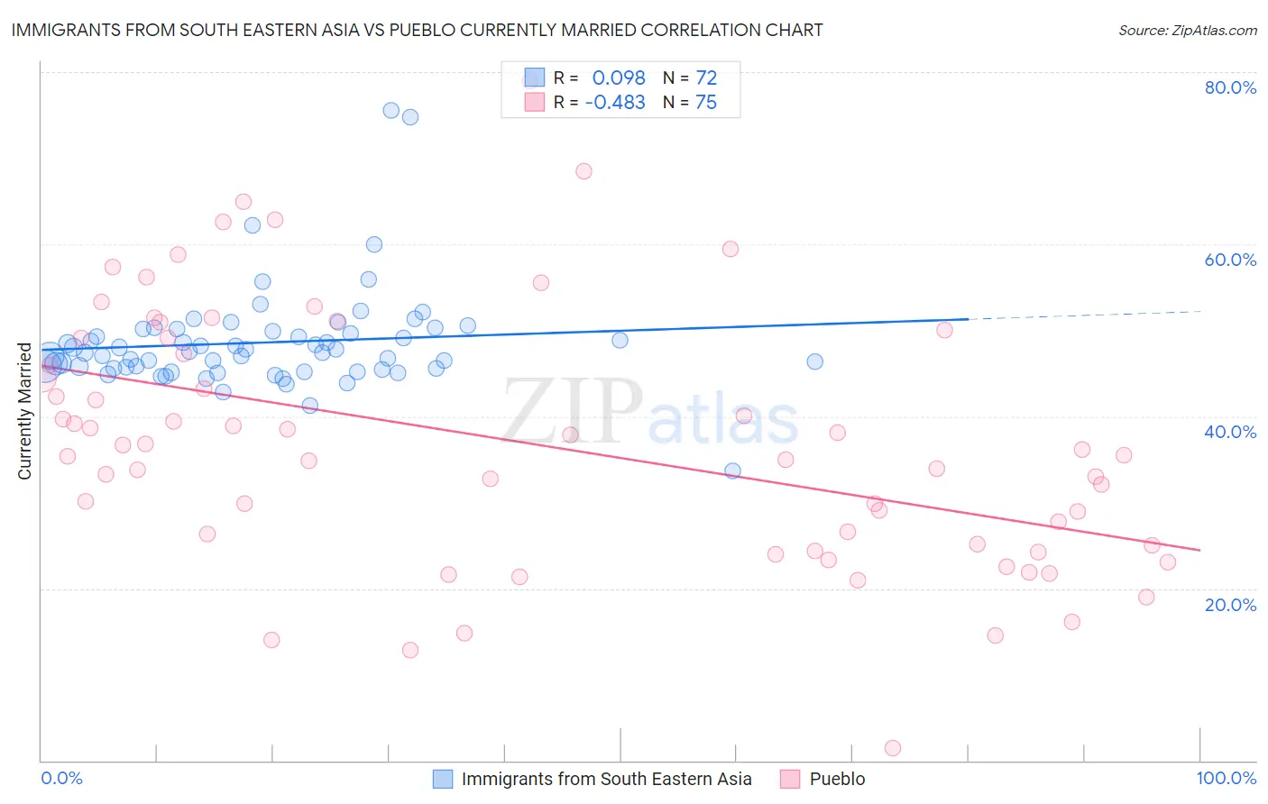 Immigrants from South Eastern Asia vs Pueblo Currently Married
