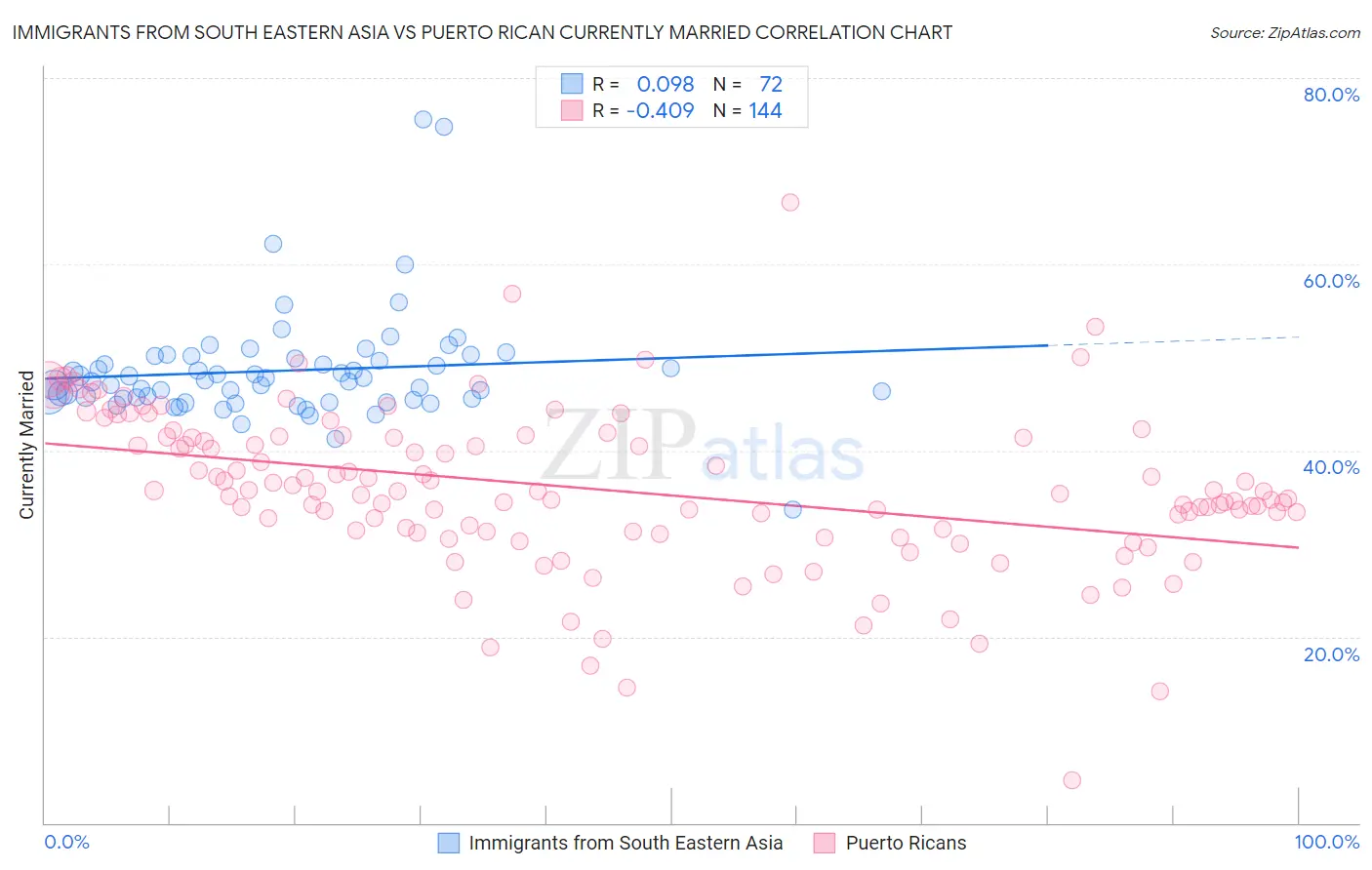 Immigrants from South Eastern Asia vs Puerto Rican Currently Married
