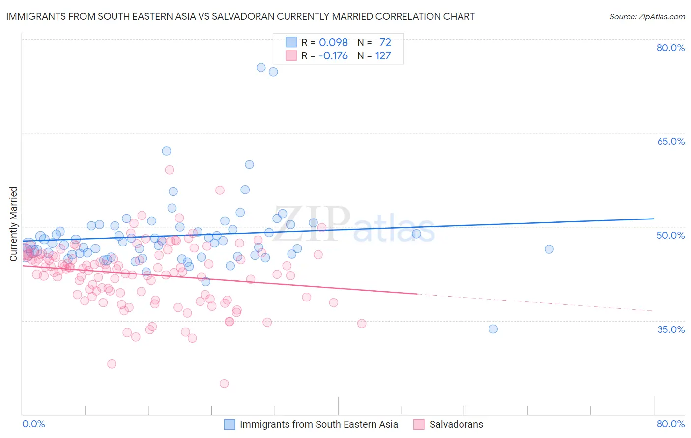 Immigrants from South Eastern Asia vs Salvadoran Currently Married