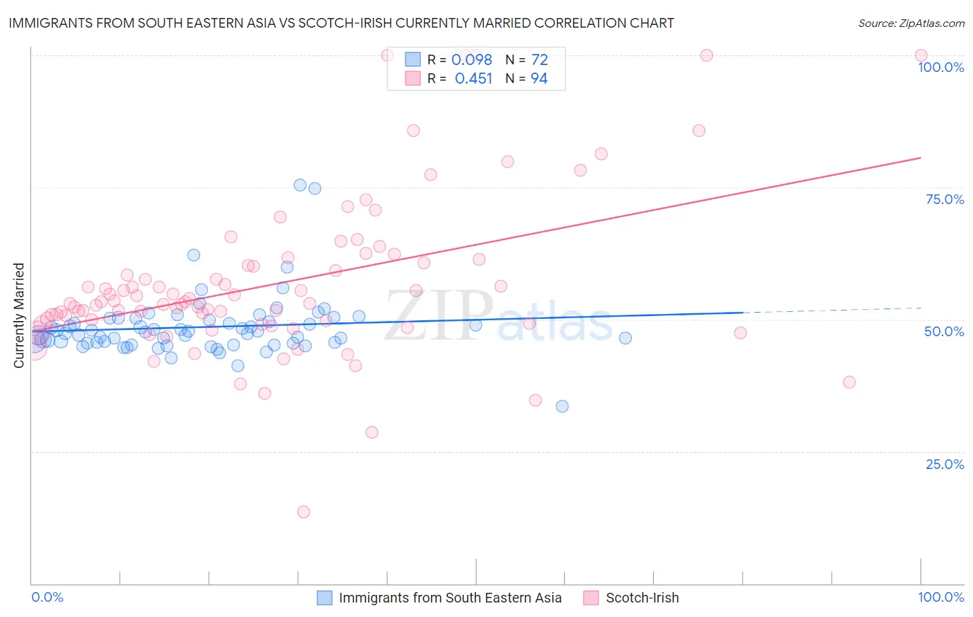 Immigrants from South Eastern Asia vs Scotch-Irish Currently Married