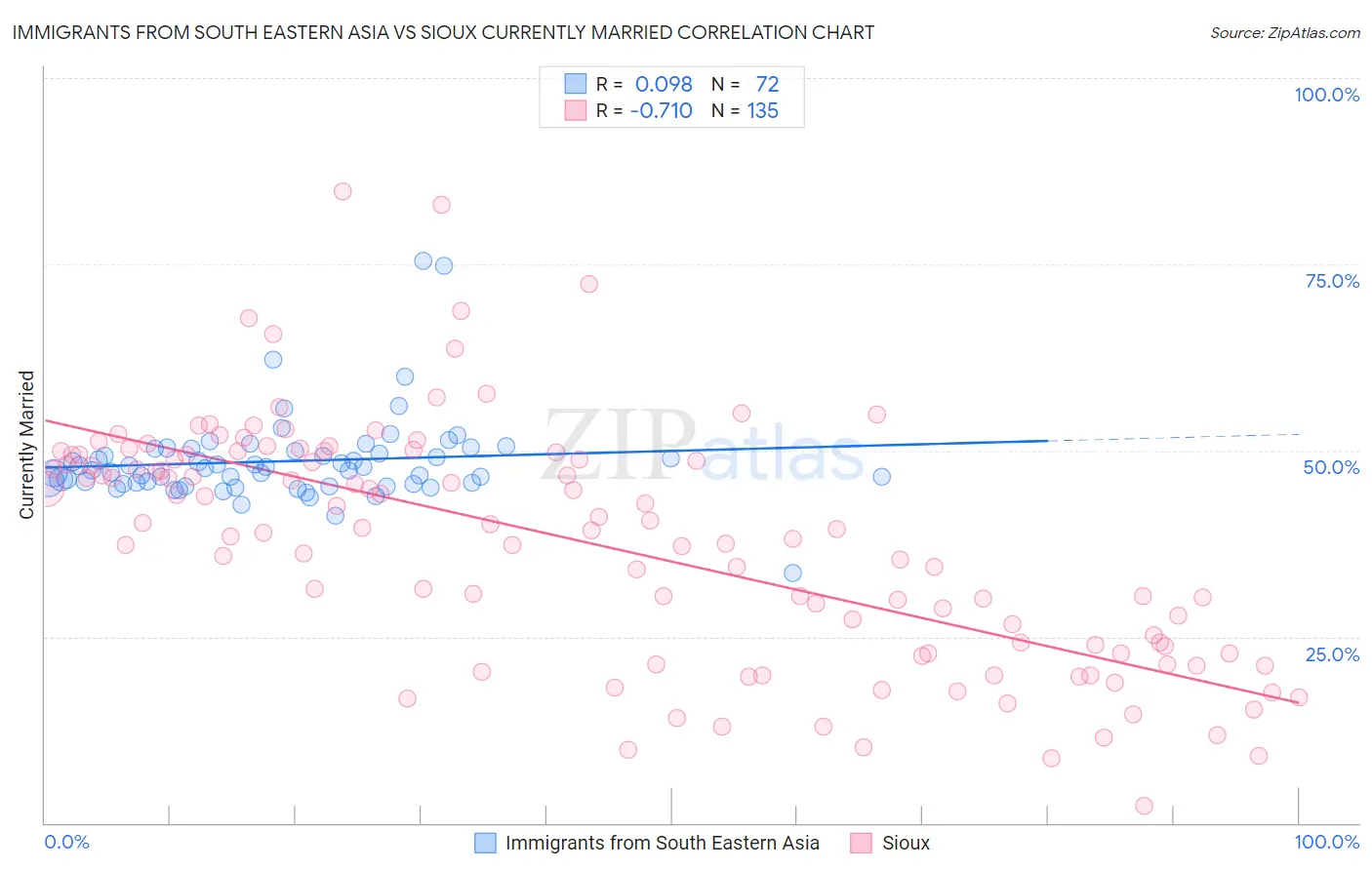 Immigrants from South Eastern Asia vs Sioux Currently Married