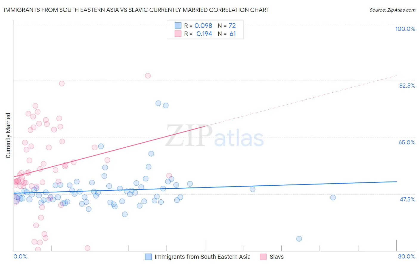 Immigrants from South Eastern Asia vs Slavic Currently Married