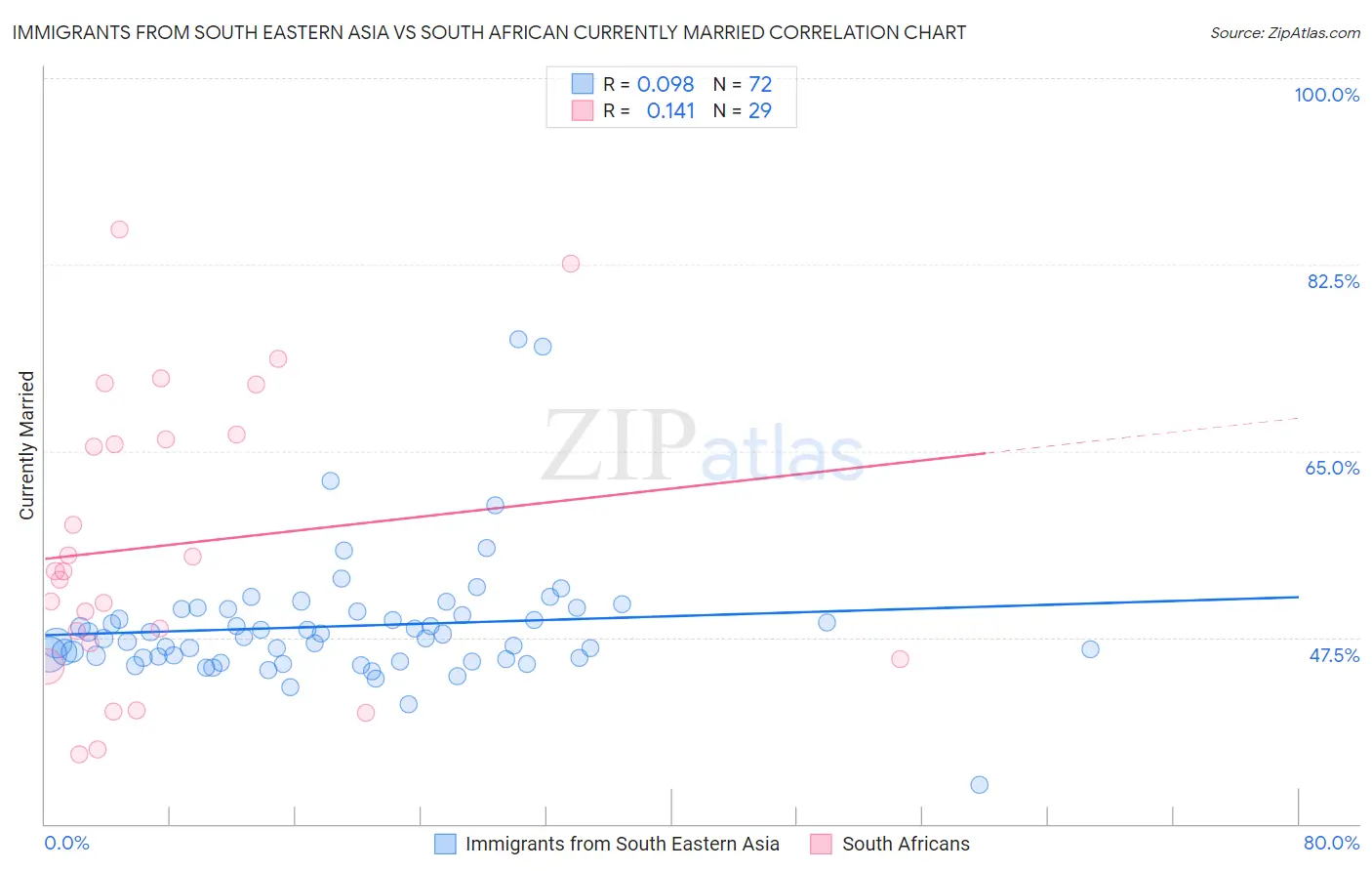 Immigrants from South Eastern Asia vs South African Currently Married