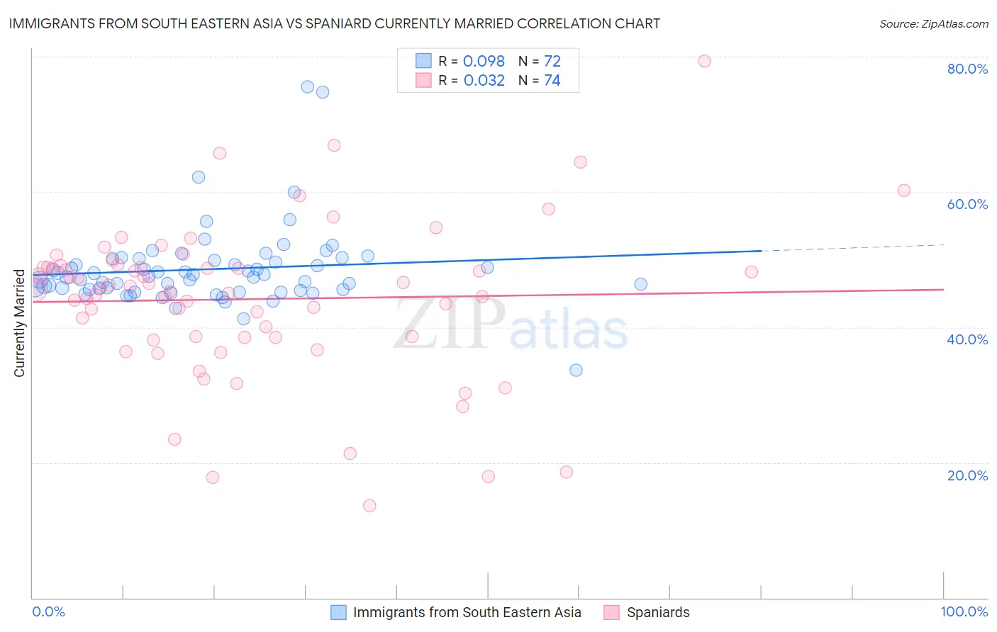Immigrants from South Eastern Asia vs Spaniard Currently Married
