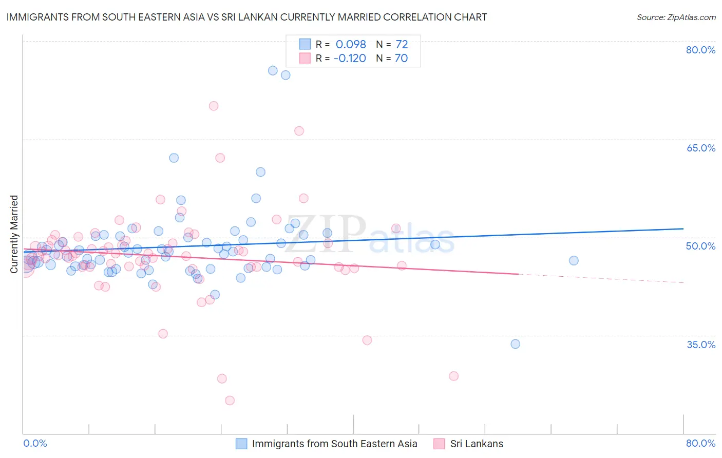 Immigrants from South Eastern Asia vs Sri Lankan Currently Married