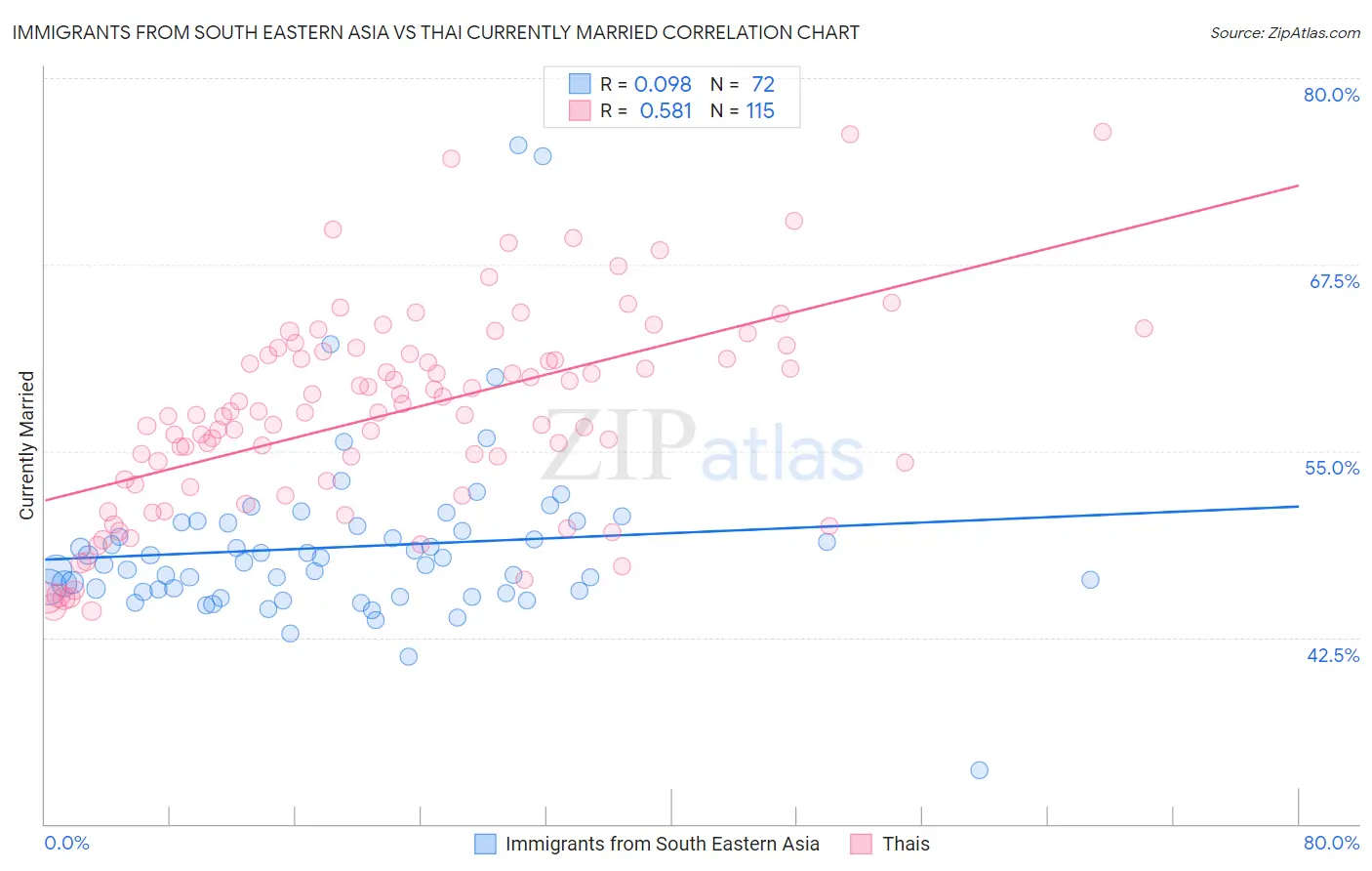 Immigrants from South Eastern Asia vs Thai Currently Married