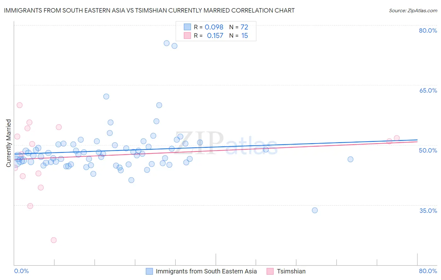 Immigrants from South Eastern Asia vs Tsimshian Currently Married