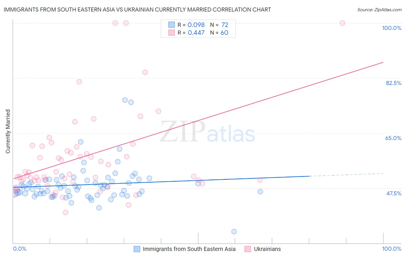 Immigrants from South Eastern Asia vs Ukrainian Currently Married