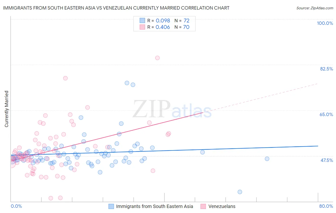 Immigrants from South Eastern Asia vs Venezuelan Currently Married