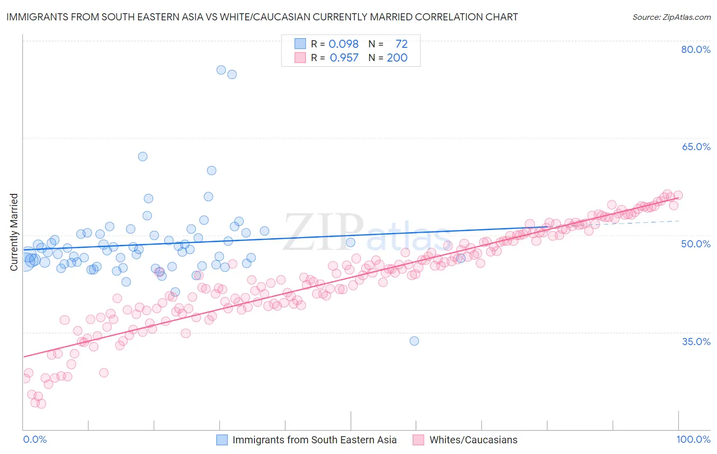 Immigrants from South Eastern Asia vs White/Caucasian Currently Married