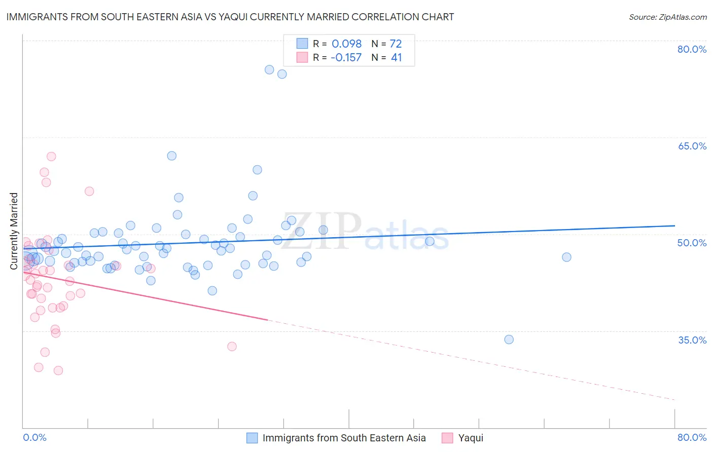 Immigrants from South Eastern Asia vs Yaqui Currently Married