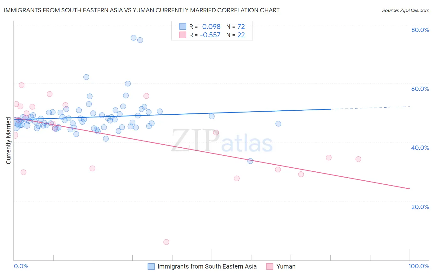 Immigrants from South Eastern Asia vs Yuman Currently Married