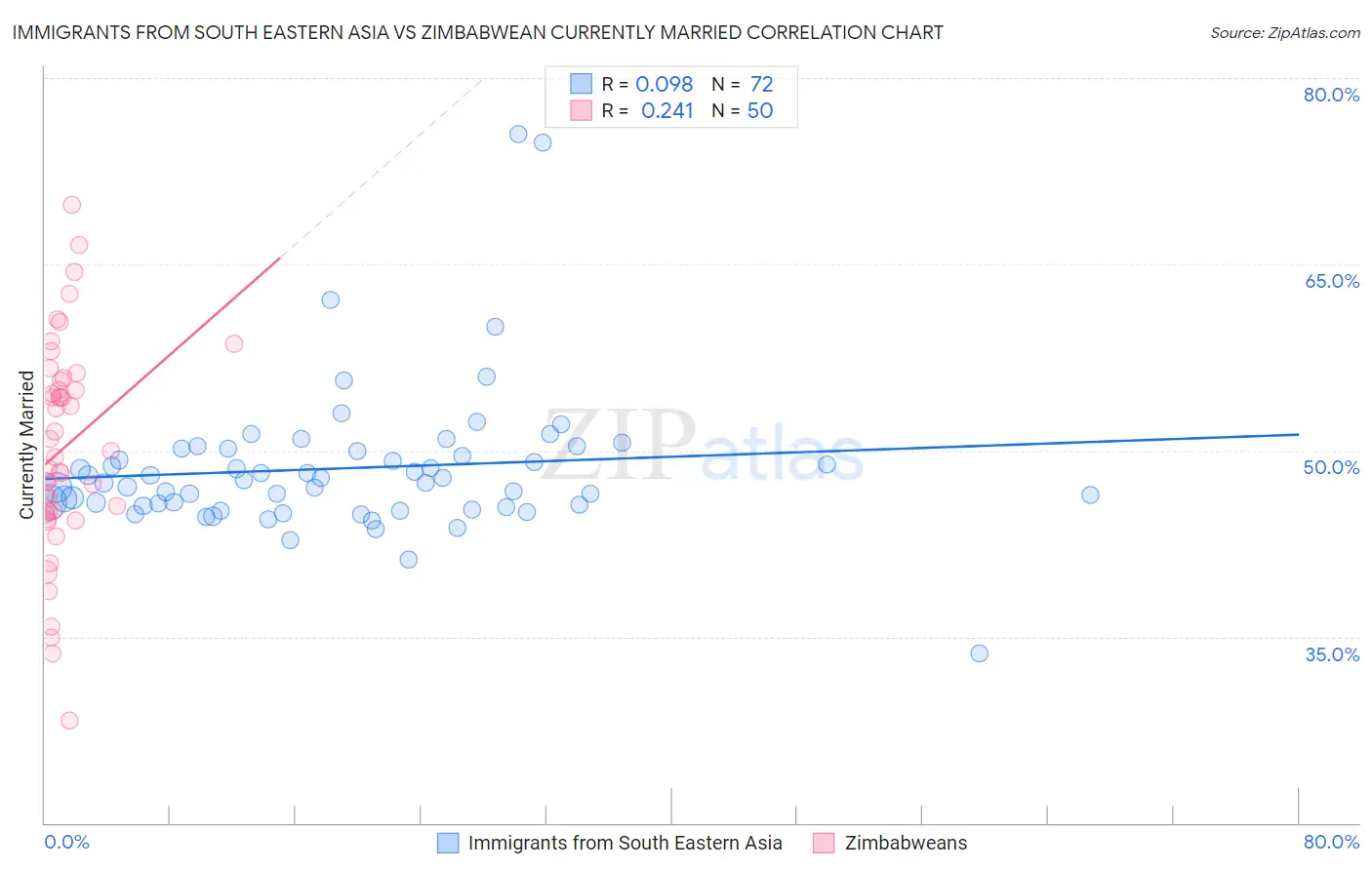 Immigrants from South Eastern Asia vs Zimbabwean Currently Married