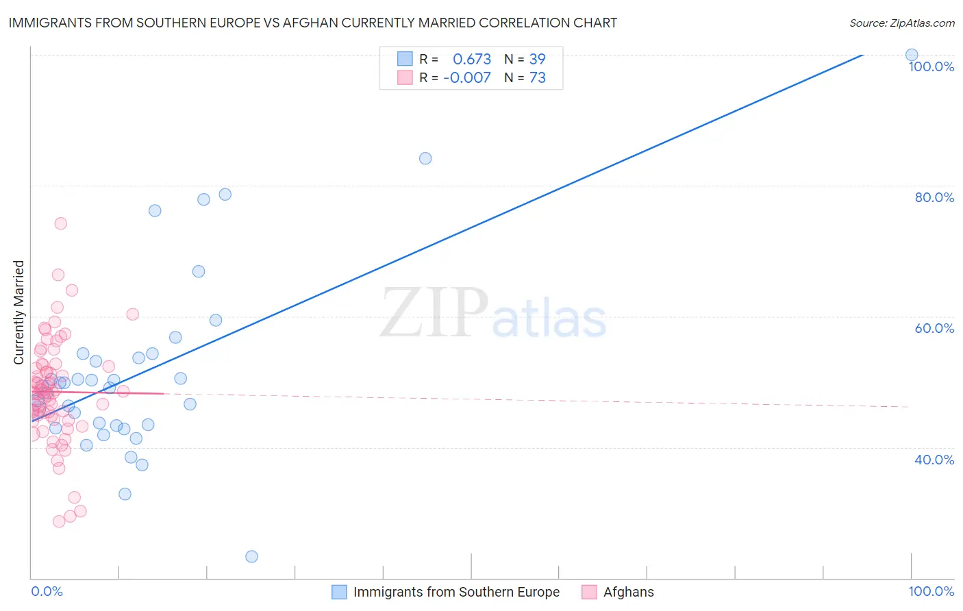 Immigrants from Southern Europe vs Afghan Currently Married