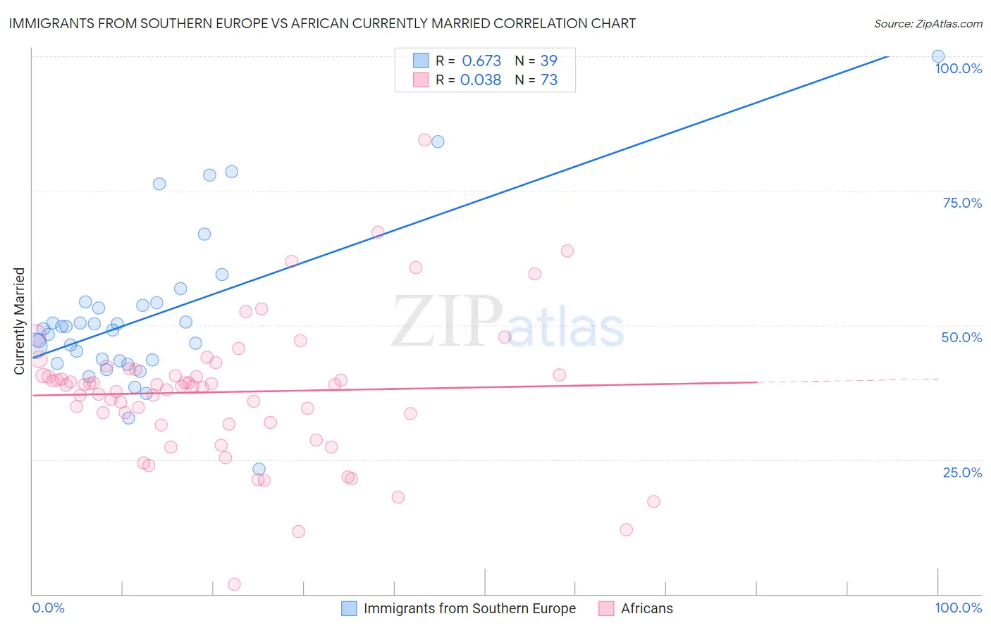Immigrants from Southern Europe vs African Currently Married