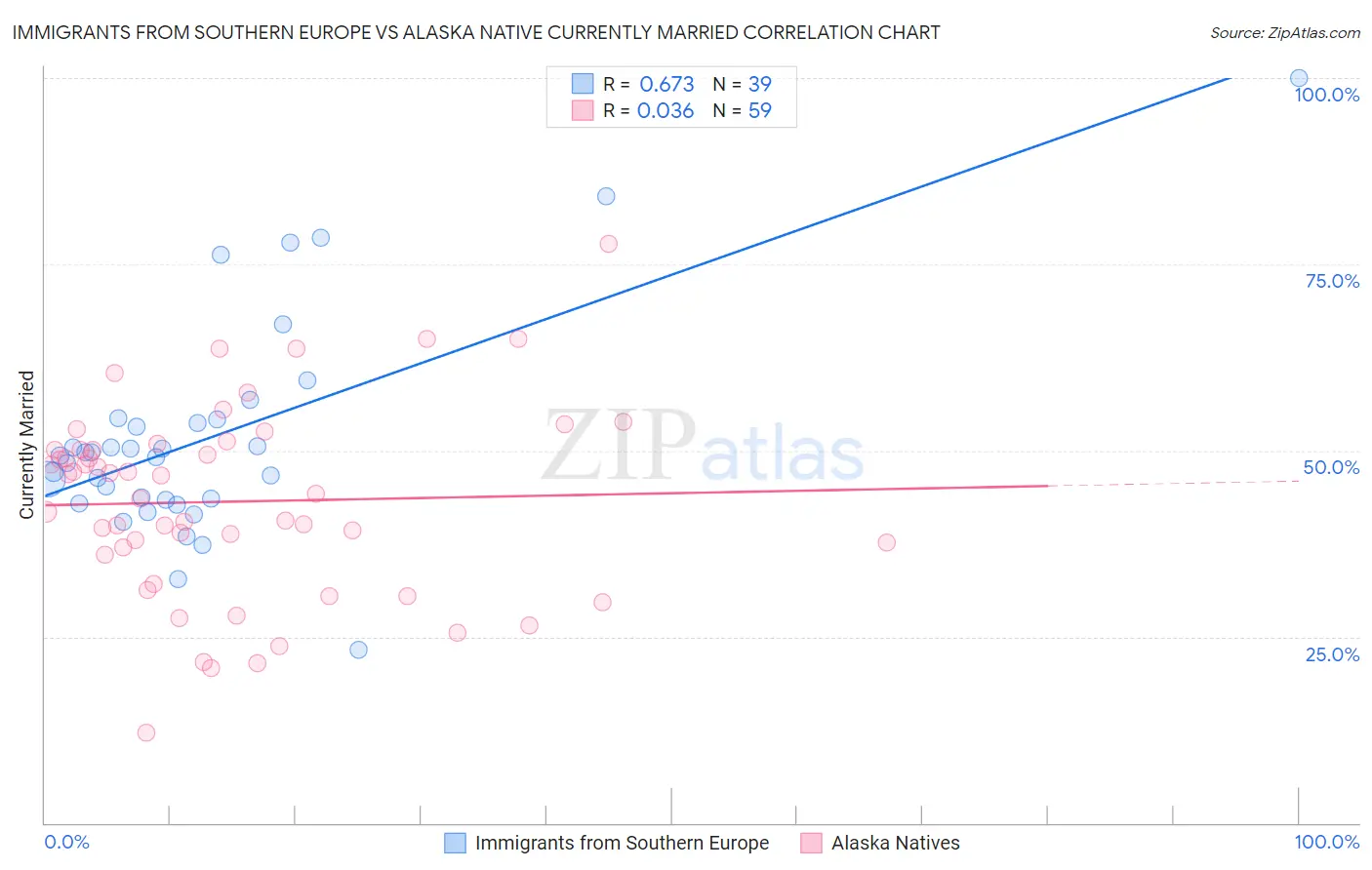 Immigrants from Southern Europe vs Alaska Native Currently Married