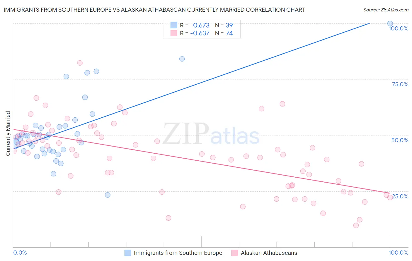 Immigrants from Southern Europe vs Alaskan Athabascan Currently Married