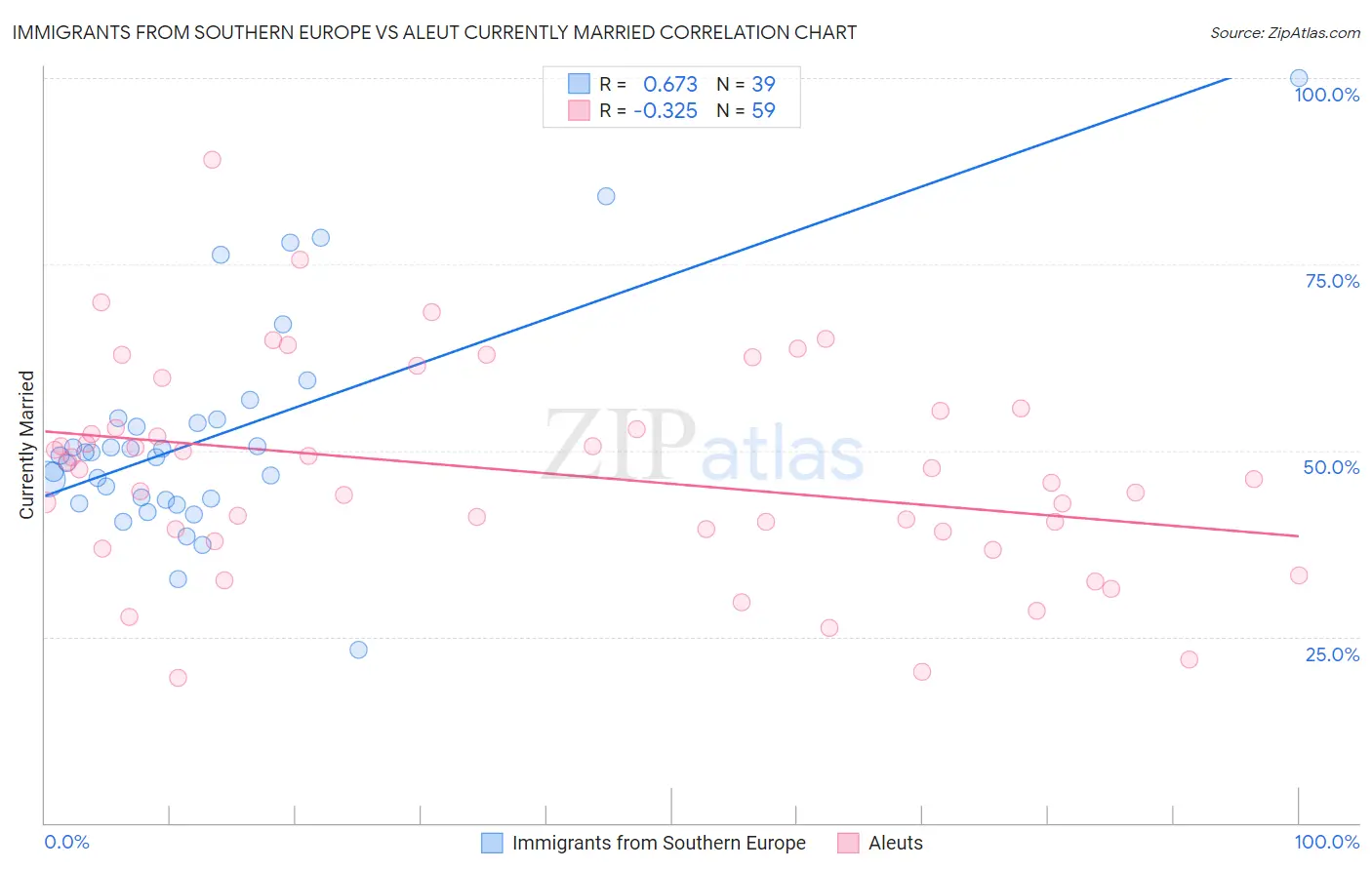 Immigrants from Southern Europe vs Aleut Currently Married