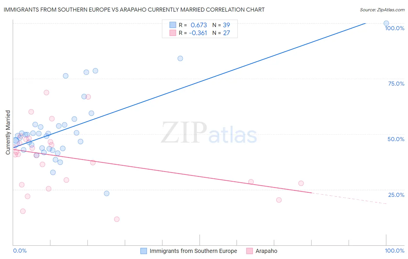 Immigrants from Southern Europe vs Arapaho Currently Married