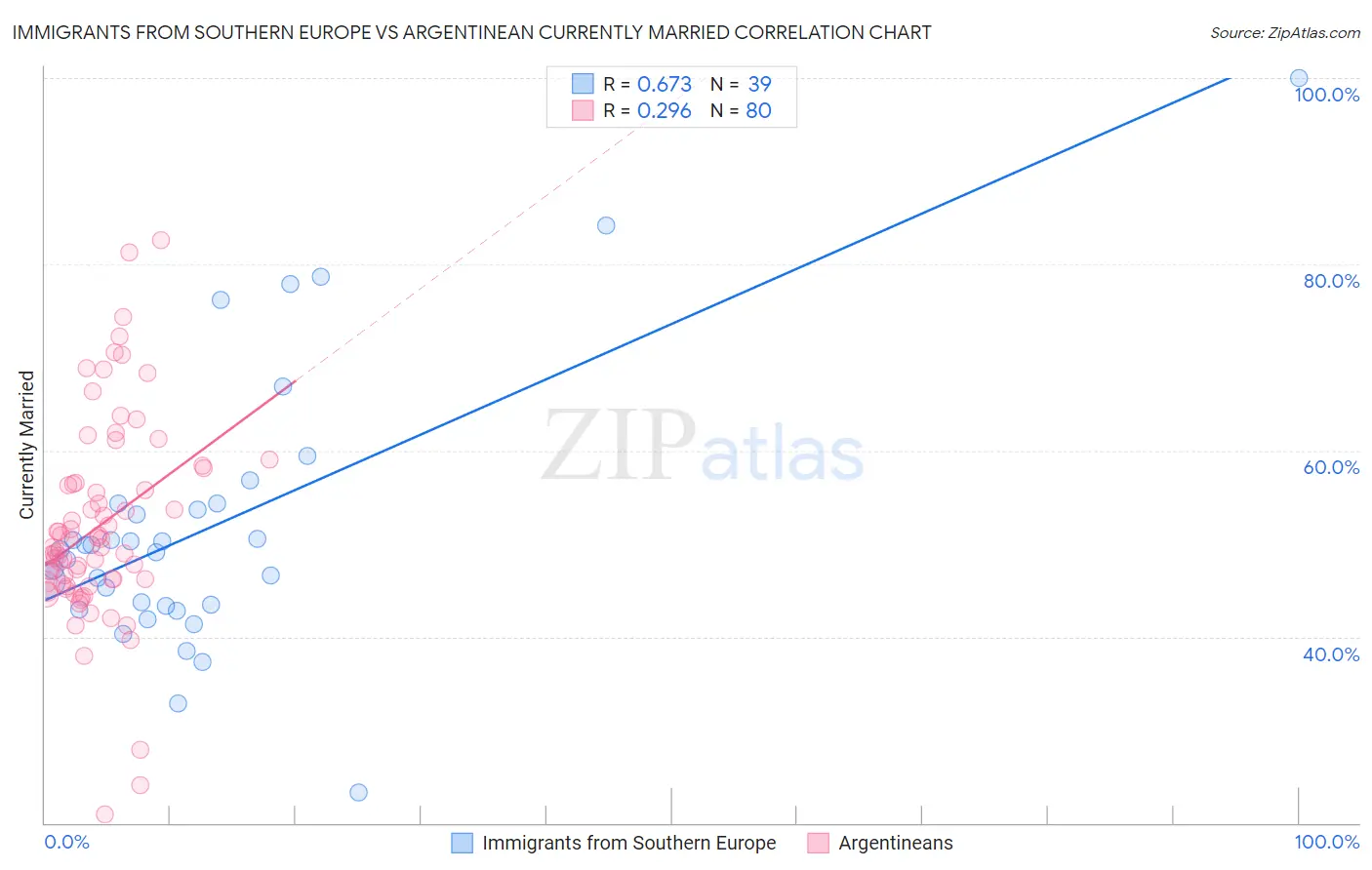 Immigrants from Southern Europe vs Argentinean Currently Married