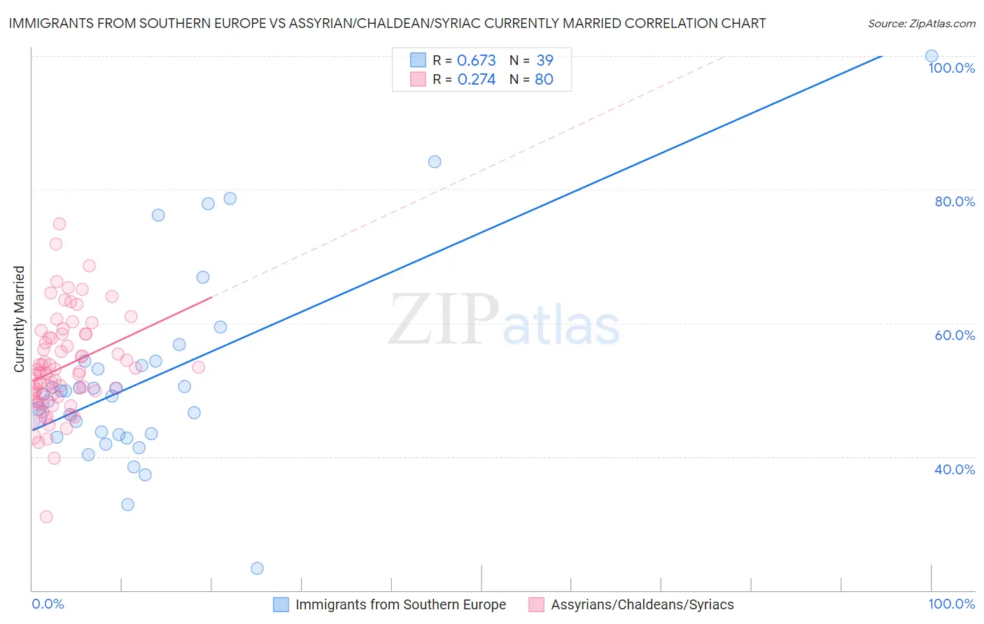 Immigrants from Southern Europe vs Assyrian/Chaldean/Syriac Currently Married