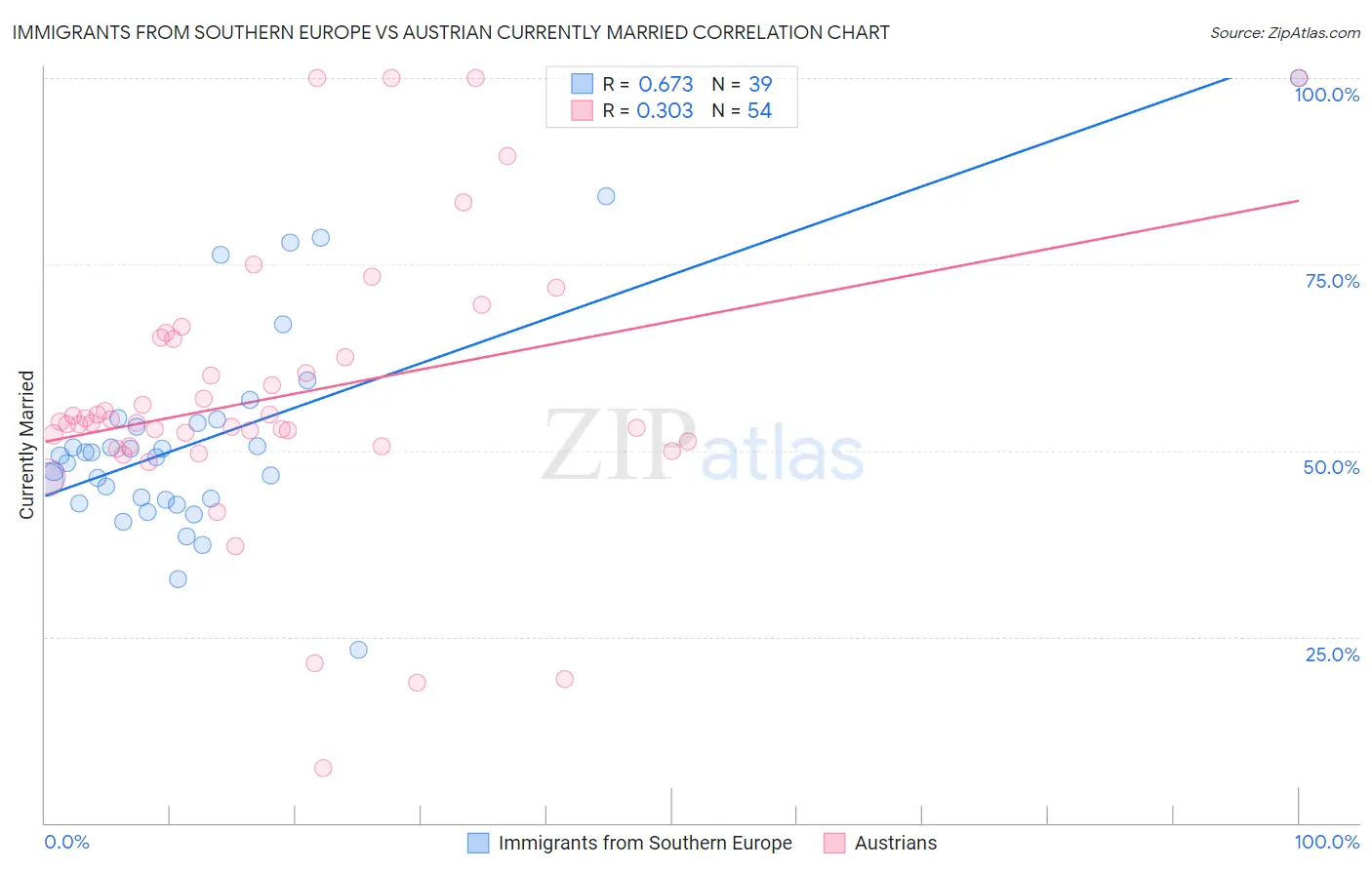 Immigrants from Southern Europe vs Austrian Currently Married