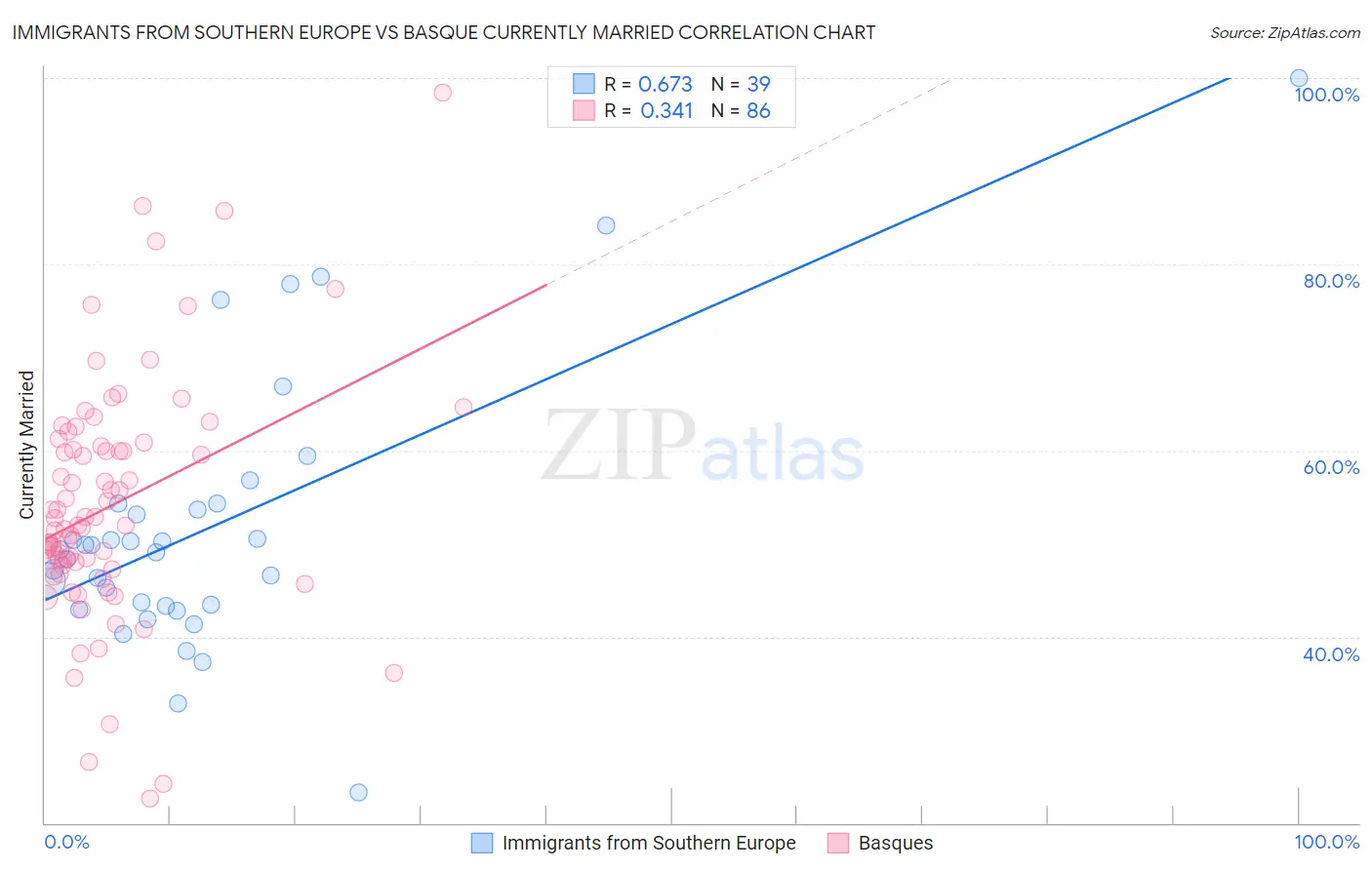 Immigrants from Southern Europe vs Basque Currently Married