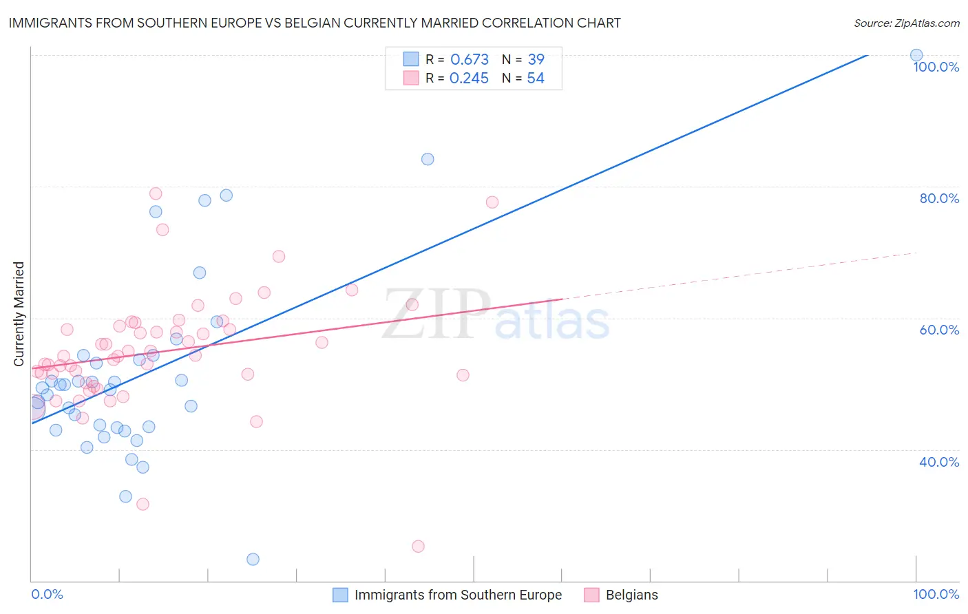 Immigrants from Southern Europe vs Belgian Currently Married