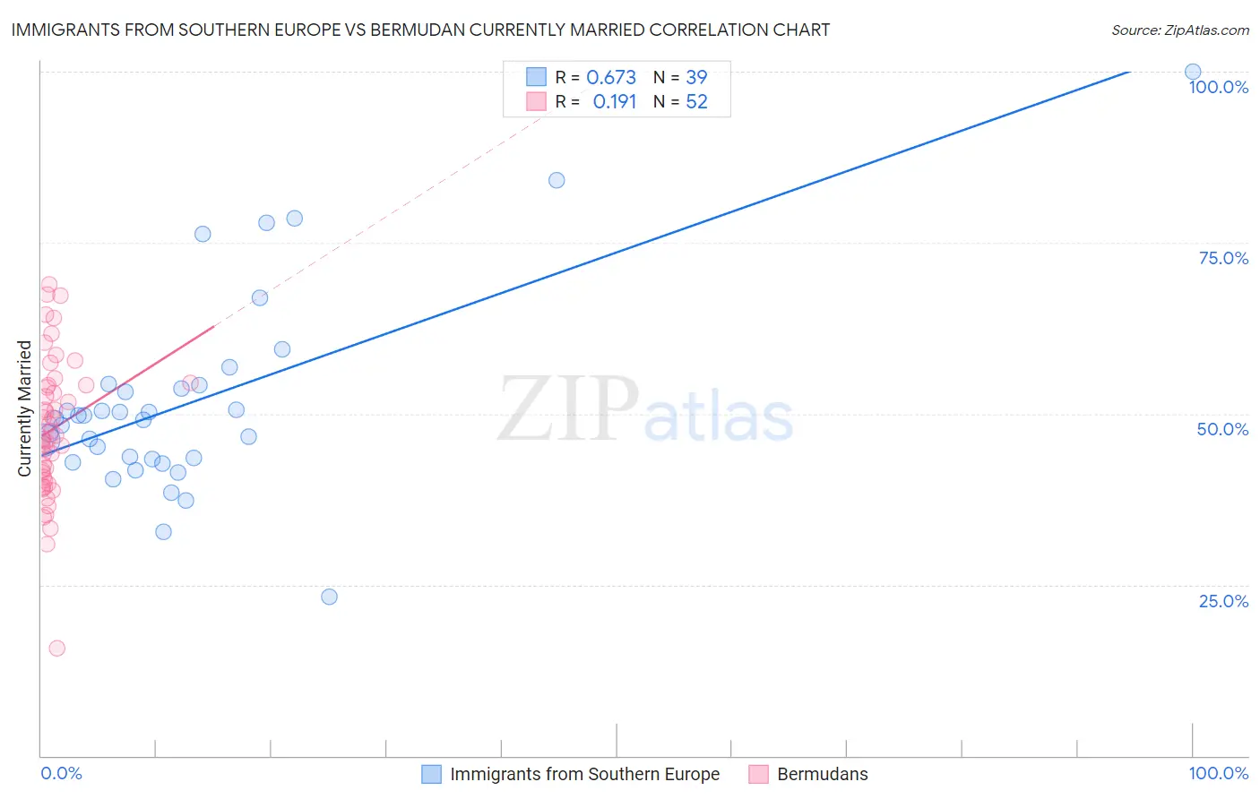 Immigrants from Southern Europe vs Bermudan Currently Married